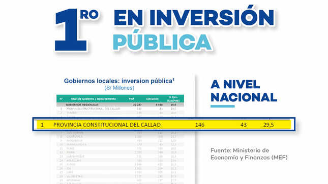 Este reconocimiento es la consecuencia del trabajo arduo y constante que realiza día a día el alcalde Pedro Spadaro, en beneficio de todos los vecinos chalacos. 