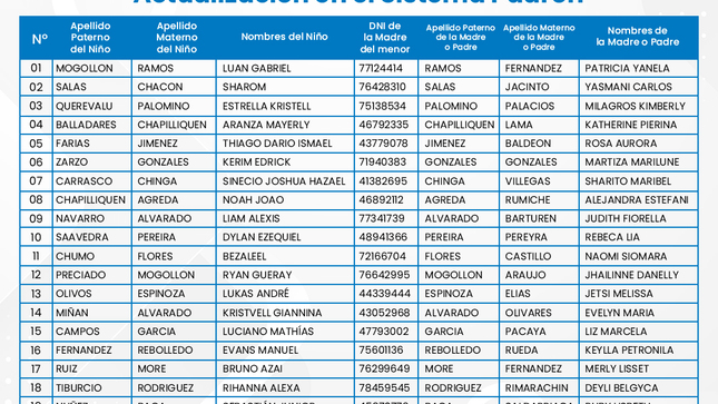 Gobierno Local invita a Padres de Familia a actualización de Padrón Nominal