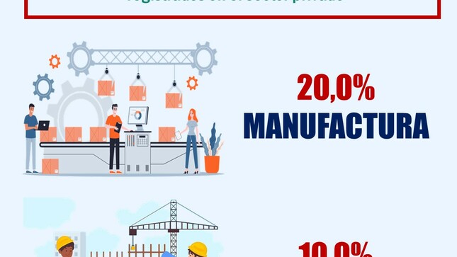 El Empleo Formal Aumentó