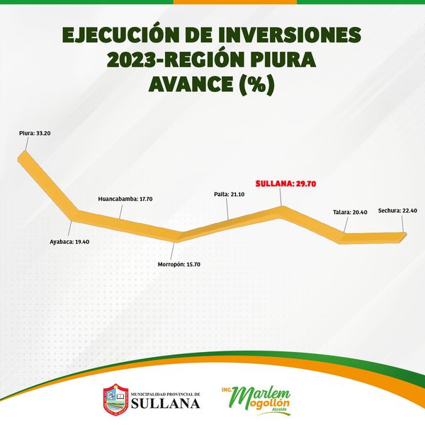 SULLANA OCUPA EL SEGUNDO PUESTO EN EJECUCIÓN DE INVERSIÓN CON UN 29.70% SEGÚN EL MEF