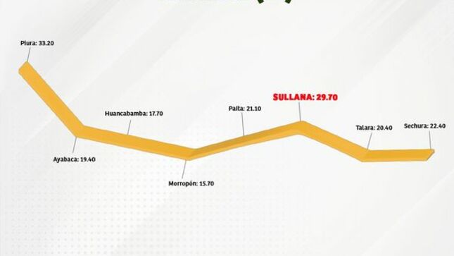 SULLANA OCUPA EL SEGUNDO PUESTO EN EJECUCIÓN DE INVERSIÓN CON UN 29.70% SEGÚN EL MEF