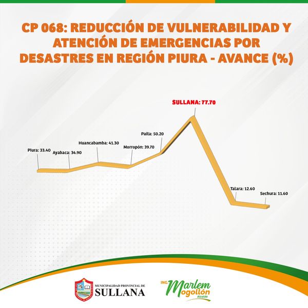 SULLANA OCUPA EL SEGUNDO PUESTO EN EJECUCIÓN DE INVERSIÓN CON UN 29.70% SEGÚN EL MEF