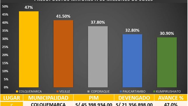 La Municipalidad Distrital de Colquemarca continúa consolidando su liderazgo a nivel regional al obtener destacados resultados en la ejecución responsable de su presupuesto. Una vez más, nuestra municipalidad se encuentra en los primeros puestos a nivel regional, reafirmando su compromiso con la gestión financiera eficiente.
En un nuevo logro para Colquemarca, hoy celebramos nuestra posición de liderazgo al ocupar el primer lugar en la ejecución del gasto a nivel regional entre las municipalidades con presupuestos superiores a 30 millones de soles. Esta destacada posición es el reflejo de una administración comprometida con la responsabilidad financiera y la optimización de recursos.
La Municipalidad Distrital de Colquemarca se enorgullece de estos resultados, los cuales son fruto del trabajo de todo el equipo liderado por nuestro Alcalde, Prof. Santos Oviedo Ataucuri y su plana de Regidores, conjuntamente con todo el equipo de funcionarios y colaboradores. Gracias a su compromiso y esfuerzo, hemos logrado una gestión financiera transparente y eficaz, garantizando el máximo aprovechamiento de los recursos destinados al desarrollo de nuestro distrito.
Estos logros nos motivan a seguir avanzando en la implementación de políticas y proyectos que contribuyan al bienestar de nuestra comunidad. La Municipalidad Distrital de Colquemarca reafirma su compromiso de continuar trabajando en beneficio de todos los ciudadanos, promoviendo el desarrollo sostenible y mejorando la calidad de vida de nuestros vecinos.
¡Colquemarca, un nuevo comienzo con oportunidades para todos!
Prof. Santos Oviedo Ataucuri - Alcalde
Gestión 2023 - 2026
