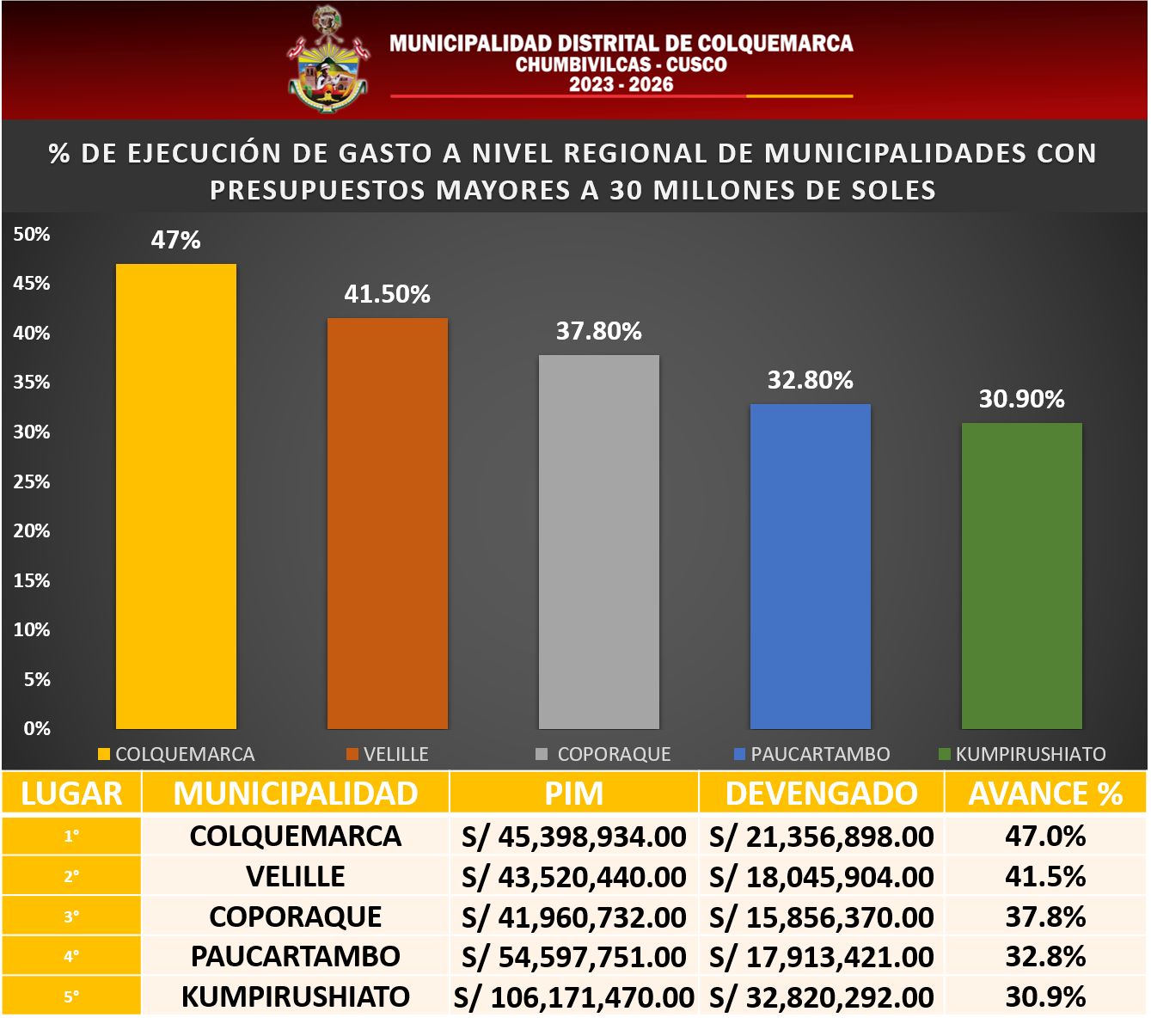 La Municipalidad Distrital de Colquemarca continúa consolidando su liderazgo a nivel regional al obtener destacados resultados en la ejecución responsable de su presupuesto. Una vez más, nuestra municipalidad se encuentra en los primeros puestos a nivel regional, reafirmando su compromiso con la gestión financiera eficiente.
En un nuevo logro para Colquemarca, hoy celebramos nuestra posición de liderazgo al ocupar el primer lugar en la ejecución del gasto a nivel regional entre las municipalidades con presupuestos superiores a 30 millones de soles. Esta destacada posición es el reflejo de una administración comprometida con la responsabilidad financiera y la optimización de recursos.
La Municipalidad Distrital de Colquemarca se enorgullece de estos resultados, los cuales son fruto del trabajo de todo el equipo liderado por nuestro Alcalde, Prof. Santos Oviedo Ataucuri y su plana de Regidores, conjuntamente con todo el equipo de funcionarios y colaboradores. Gracias a su compromiso y esfuerzo, hemos logrado una gestión financiera transparente y eficaz, garantizando el máximo aprovechamiento de los recursos destinados al desarrollo de nuestro distrito.
Estos logros nos motivan a seguir avanzando en la implementación de políticas y proyectos que contribuyan al bienestar de nuestra comunidad. La Municipalidad Distrital de Colquemarca reafirma su compromiso de continuar trabajando en beneficio de todos los ciudadanos, promoviendo el desarrollo sostenible y mejorando la calidad de vida de nuestros vecinos.
¡Colquemarca, un nuevo comienzo con oportunidades para todos!
Prof. Santos Oviedo Ataucuri - Alcalde
Gestión 2023 - 2026