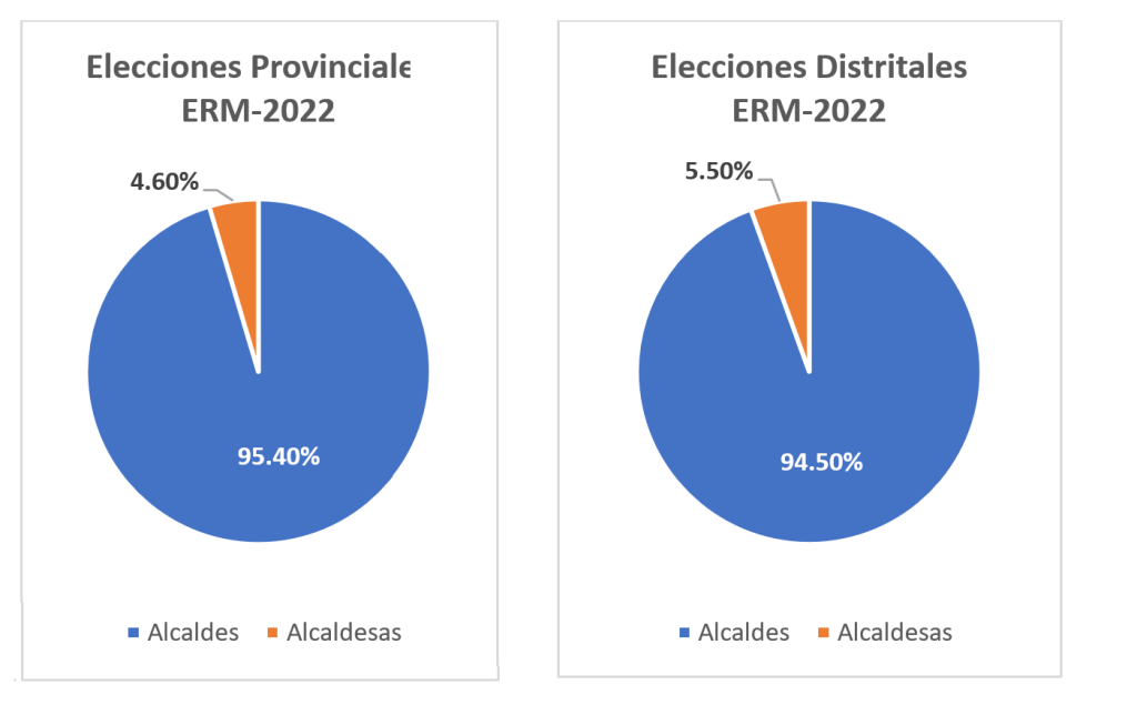 Asimismo, a nivel de las Alcaldías provinciales y distritales, las mujeres han ocupado un nivel de representación muy bajo