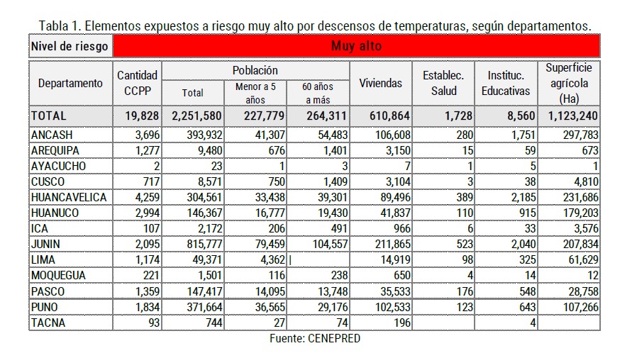 CENEPRED: 13 departamentos en riesgo  muy alto por bajas temperaturas de julio a setiembre 2023