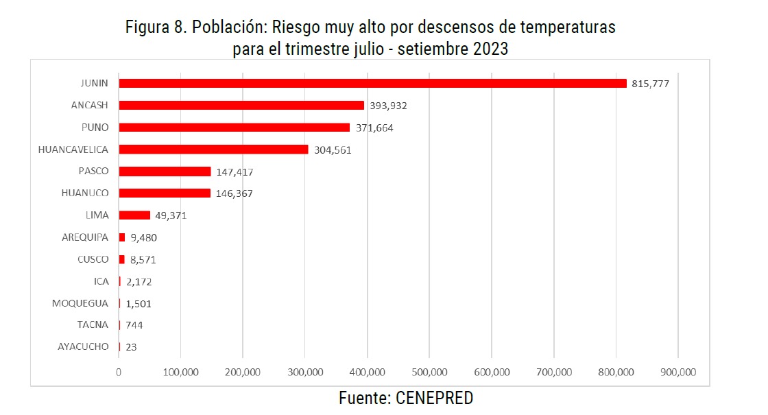 CENEPRED: 13 departamentos en riesgo  muy alto por bajas temperaturas de julio a setiembre 2023