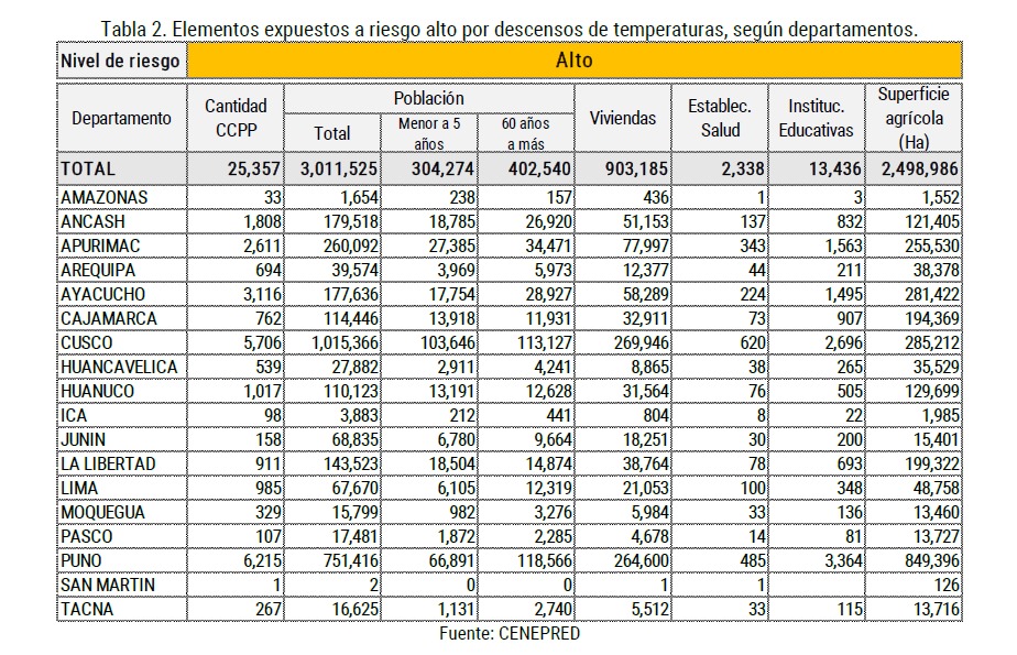 CENEPRED: 13 departamentos en riesgo  muy alto por bajas temperaturas de julio a setiembre 2023