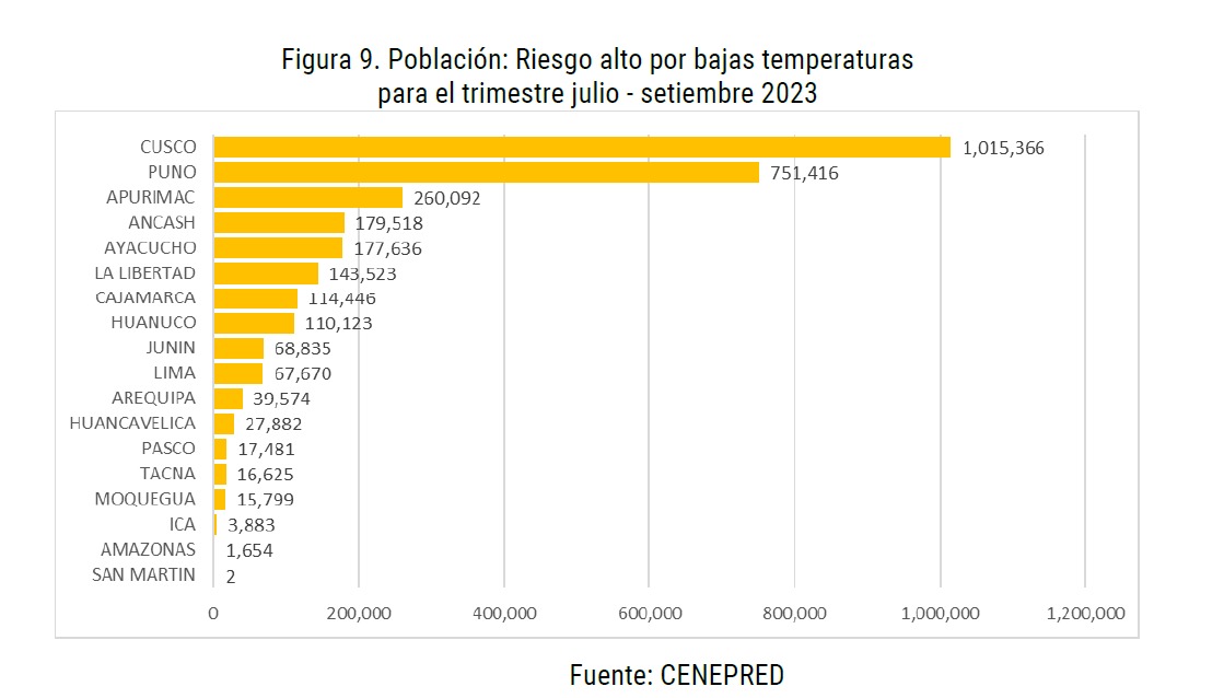CENEPRED: 13 departamentos en riesgo  muy alto por bajas temperaturas de julio a setiembre 2023