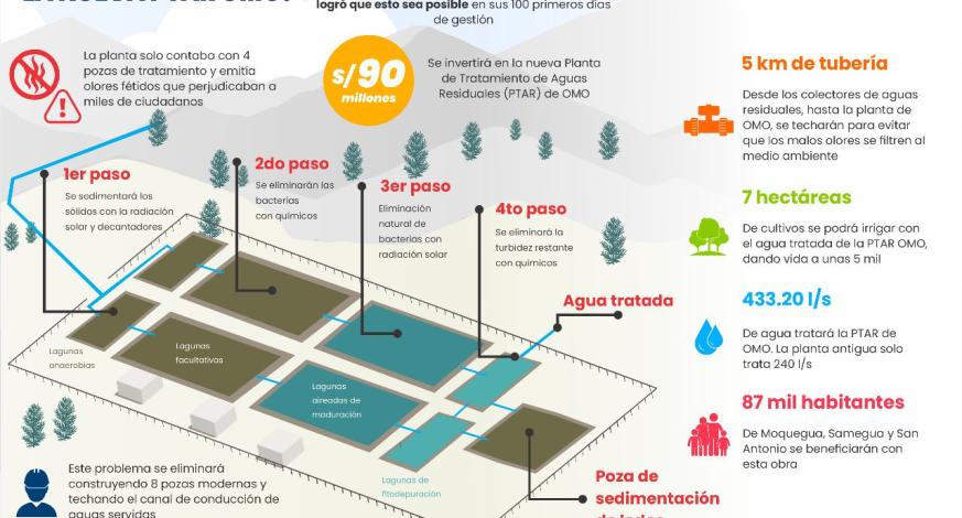 Después de soportar malos olores por más de 9 años, 87 mil 334 usuarios de San Antonio, Samegua y Moquegua se beneficiarán con la nueva Planta de Tratamiento de Aguas Residuales (PTAR) Omo, que eliminará al 100% el hedor que despedía la antigua planta, afectando el medio ambiente y la tranquilidad de la población.