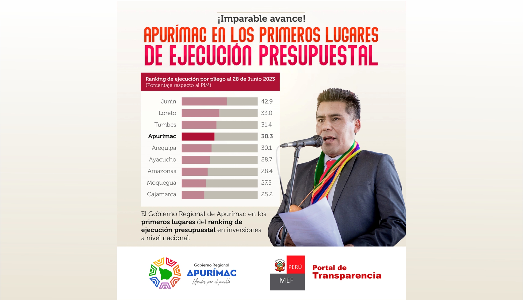 Apurímac en los primeros lugares de ejecución presupuestal en inversiones a nivel de gobiernos regionales del país 