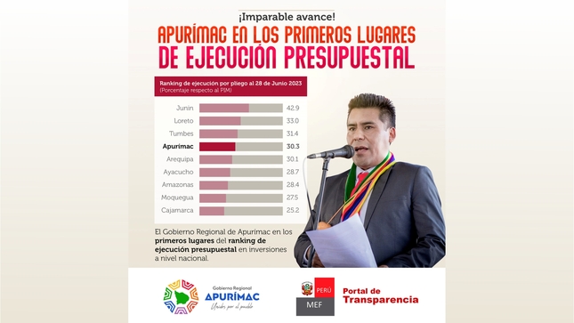 Apurímac en los primeros lugares de ejecución presupuestal en inversiones a nivel de gobiernos regionales del país 