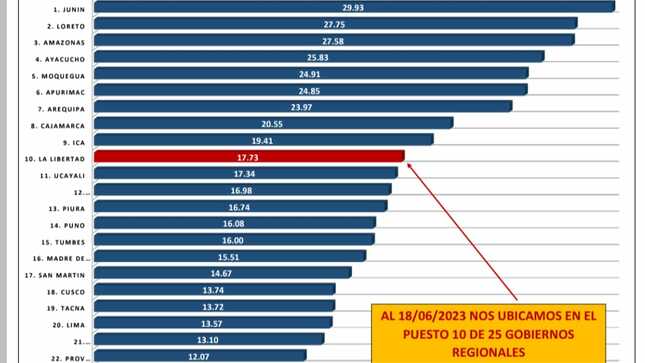 GORE La Libertad recibió S/ 64 millones como incentivo por haber alcanzado el 20% en ejecución presupuestal