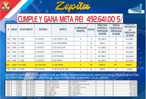 La Municipalidad Distrital de Zepita logra cumplir con la meta del Reconocimiento a la Ejecución de Inversiones (REI).
La Municipalidad Distrital de Zepita ha logrado cumplir la meta REI establecidas por el Ministerio de Economía y Finanzas (MEF) correspondiente al primer trimestre del año 2023.
Esta es una herramienta de incentivos presupuestarios diseñada para promover la mejora de la calidad de los servicios públicos previstos por las municipalidades a nivel nacional.
La Municipalidad Distrital de Zepita cumplió los objetivos trazados del Plan de Incentivos y el Reconocimiento a la Ejecución de Inversiones (REI), por el cumplimiento de la ejecución presupuestal de proyectos de inversión pública sabiendo que los mayores beneficiados son la Población de Zepita.
Estos importantes logros se realizaron gracias al trabajo del Alcalde Ing. Gerardo Zapana Rondón y el esfuerzo de profesionales quienes trabajan arduamente. Con este logro tenemos la oportunidad y compromiso de seguir trabajando por nuestro distrito, con el mismo empeño, siempre al servicio de nuestro pueblo.