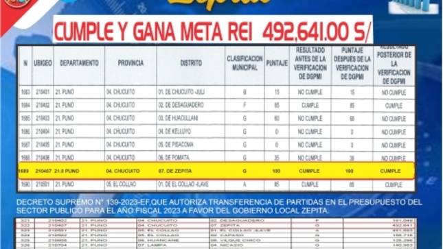 La Municipalidad Distrital de Zepita logra cumplir con la meta del Reconocimiento a la Ejecución de Inversiones (REI).

La Municipalidad Distrital de Zepita ha logrado cumplir la meta REI establecidas por el Ministerio de Economía y Finanzas (MEF) correspondiente al primer trimestre del año 2023.

Esta es una herramienta de incentivos presupuestarios diseñada para promover la mejora de la calidad de los servicios públicos previstos por las municipalidades a nivel nacional.

La Municipalidad Distrital de Zepita cumplió los objetivos trazados del Plan de Incentivos y el Reconocimiento a la Ejecución de Inversiones (REI), por el cumplimiento de la ejecución presupuestal de proyectos de inversión pública sabiendo que los mayores beneficiados son la Población de Zepita. 

Estos importantes logros se realizaron gracias al trabajo del Alcalde Ing. Gerardo Zapana Rondón y el esfuerzo de profesionales quienes trabajan arduamente. Con este logro tenemos la oportunidad y compromiso de seguir trabajando por nuestro distrito, con el mismo empeño, siempre al servicio de nuestro pueblo.