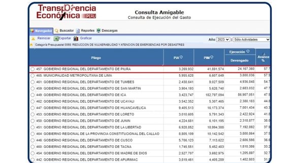 GORE Piura alcanza primer lugar en ejecución de presupuesto en prevención ante el FEN