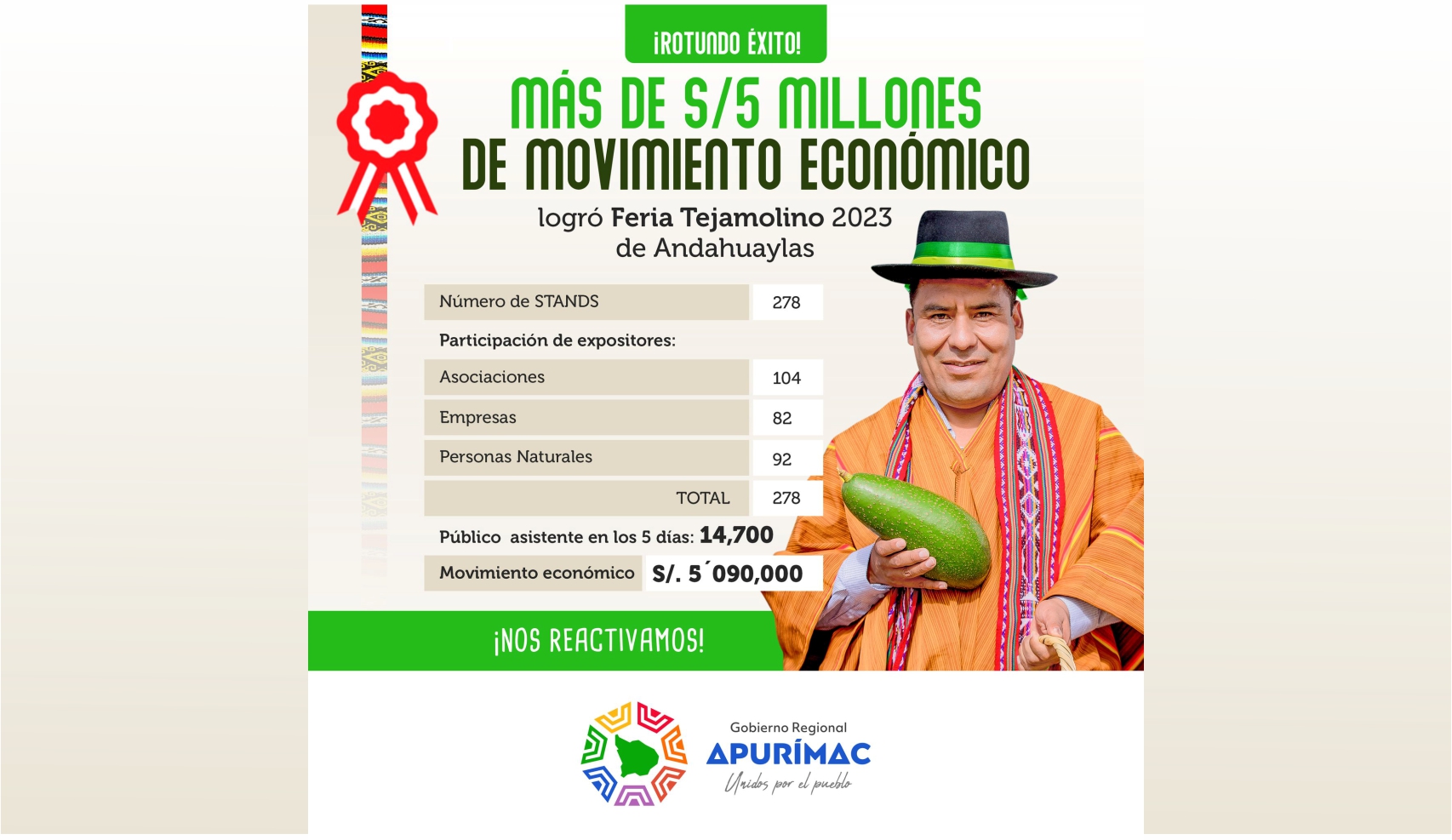 Más de s/ 5 millones de movimiento económico logró feria Tejamolino 2023 de Andahuaylas