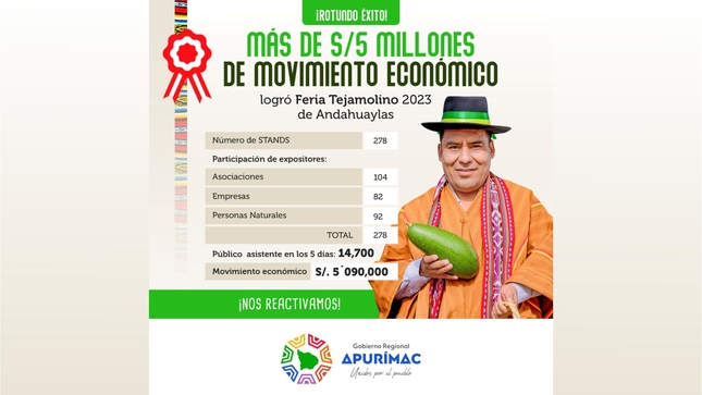 Más de s/ 5 millones de movimiento económico logró feria Tejamolino 2023 de Andahuaylas