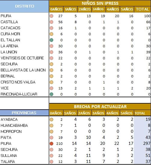 El Tallán es uno de los Pocos Distritos que Cumplió Metas en el Primer Tramo 2023