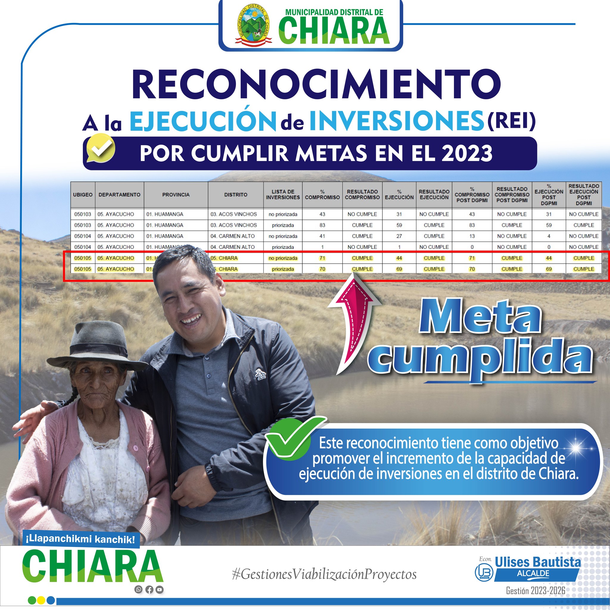 La Municipalidad Distrital de Chiara, presidido por el alcalde distrital #UlisesBautista ha logrado cumplir la meta REI establecidas por el Ministerio de Economía y Finanzas (MEF), esta es una herramienta de incentivos presupuestarios diseñada para promover la mejora de la calidad de los servicios públicos previstos por las municipalidades a nivel nacional.
La Municipalidad Distrital de Chiara cumplió los objetivos trazados del Plan de Incentivos y el Reconocimiento a la Ejecución de Inversiones (REI), por el cumplimiento de la ejecución presupuestal de proyectos de inversión pública sabiendo que los mayores beneficiados son la Población de Chiara.
Estos importantes logros se realizaron gracias al trabajo de la primera autoridad edil, Econ. Ulises y el esfuerzo de profesionales de la gestión 2023-2026, quienes trabajan arduamente. Con este logro tenemos la oportunidad y compromiso de seguir trabajando por nuestro distrito, con el mismo empeño, siempre al servicio de nuestro pueblo.