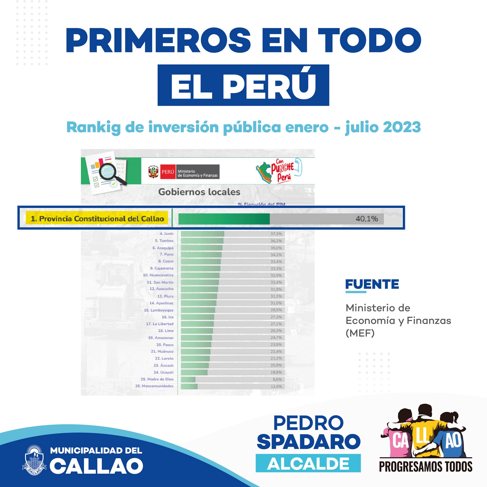 La Municipalidad del Callao se encuentra en primer lugar del r谩nking de inversi贸n p煤blica del Ministerio de Econom铆a y Finanzas.