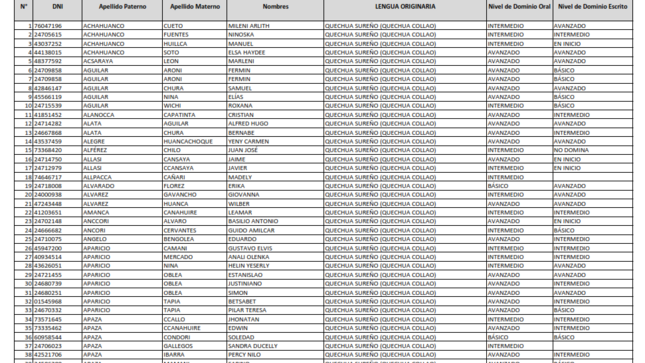 Resultados de evaluación oral y escrita de lengua 