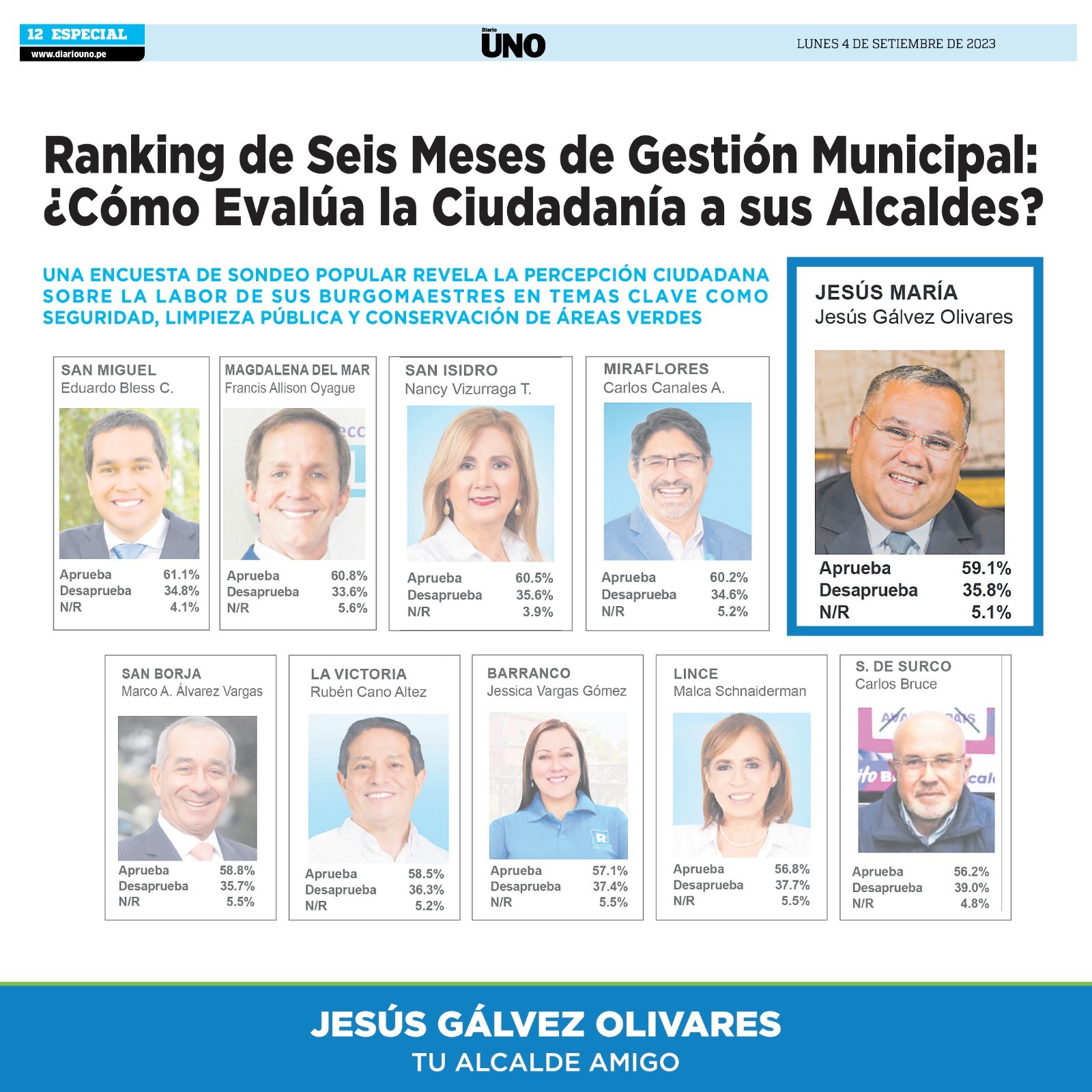 Compartimos con ustedes la 📈 encuesta realizada por Sondeo Popular, 🙌🏼 en la que nuestro alcalde Jesús Gálvez Olivares continúa entre los primeros en gestión municipal dentro de las municipalidades de Lima Metropolitana.
Esto nos compromete a seguir trabajando con honestidad y transparencia, impulsando el bienestar y desarrollo del distrito. 🚀🌟
Porque en #JesúsMaríaSomosTodos👏🏼