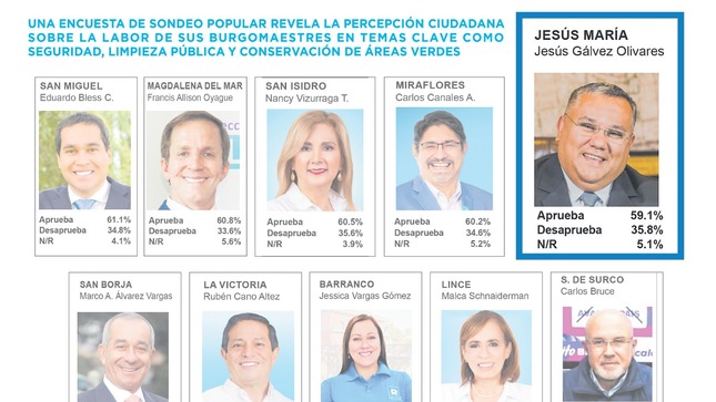 Compartimos con ustedes la 📈 encuesta realizada por Sondeo Popular, 🙌🏼 en la que nuestro alcalde Jesús Gálvez Olivares continúa entre los primeros en gestión municipal dentro de las municipalidades de Lima Metropolitana.
Esto nos compromete a seguir trabajando con honestidad y transparencia, impulsando el bienestar y desarrollo del distrito. 🚀🌟
Porque en  #JesúsMaríaSomosTodos👏🏼