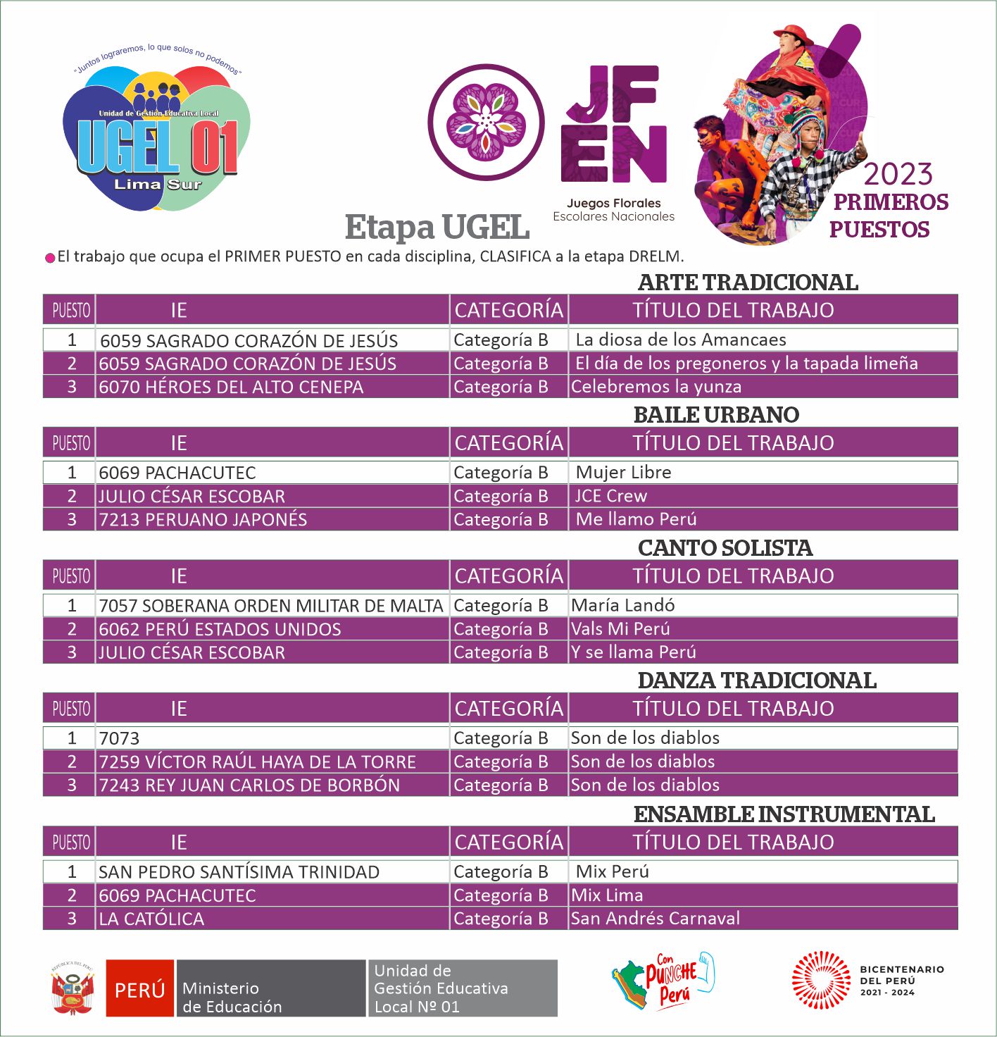Ganadores de los Juegos Florales Escolares Nacionales 2023, Etapa Ugel 01