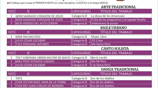 Ganadores de los Juegos Florales Escolares Nacionales 2023, Etapa Ugel 01