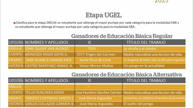 Ganadores del Premio Nacional de Narrativa y Ensayo “José
María Arguedas” – PNJMA 2023 Etapa Ugel 01