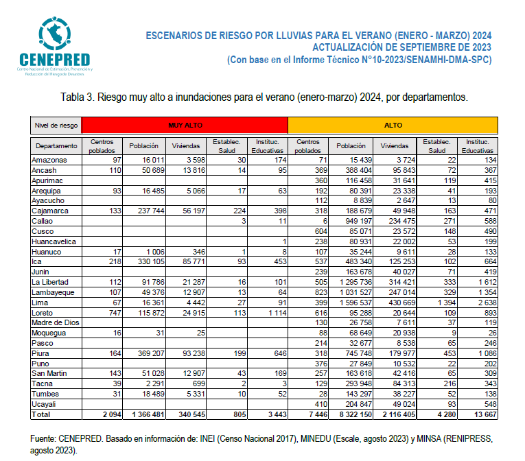 19 887 Centros Poblados están en riesgo muy alto ante intensas lluvias previstas para enero-marzo 2024