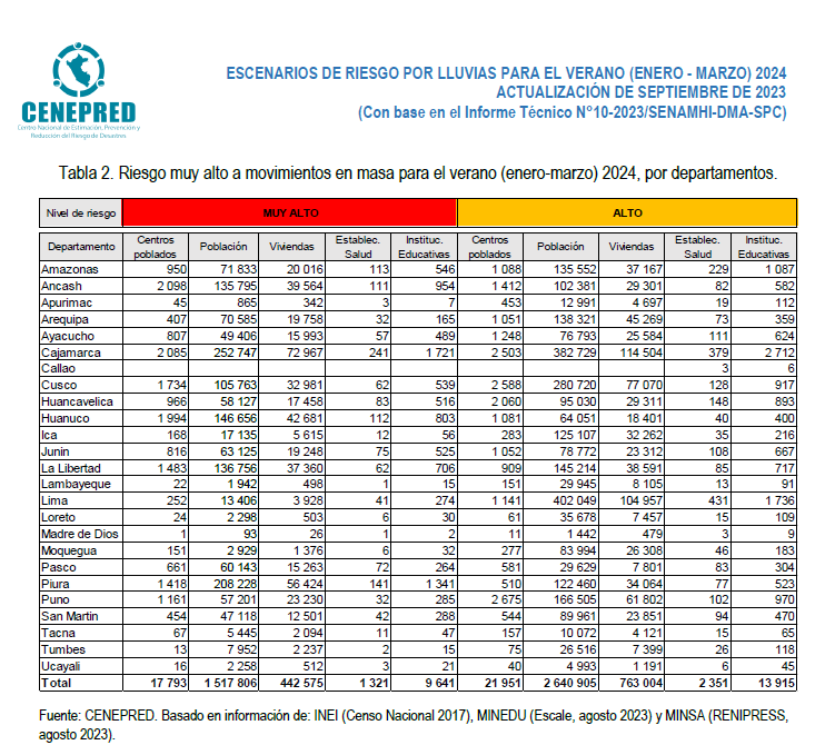 19 887 Centros Poblados están en riesgo muy alto ante intensas lluvias previstas para enero-marzo 2024