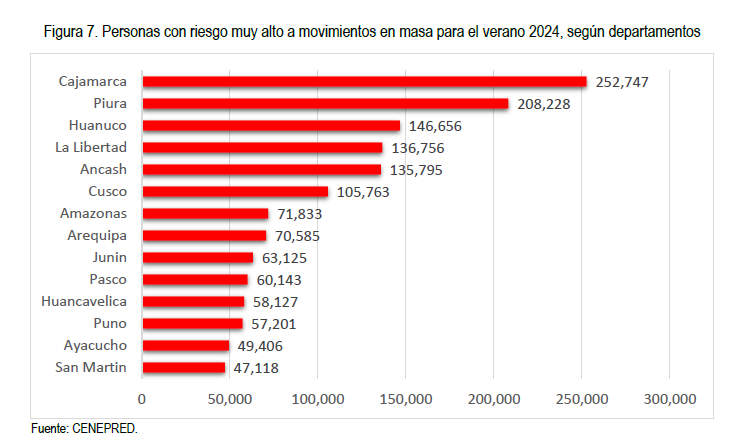 19 887 Centros Poblados están en riesgo muy alto ante intensas lluvias previstas para enero-marzo 2024