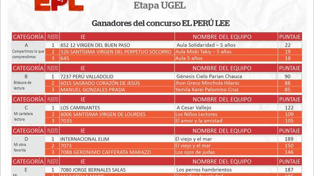 Ganadores del concurso de comprensión lectora el Perú lee, etapa UGEL 01