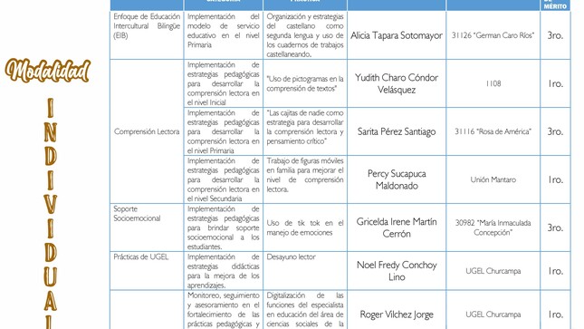 Resultado modalidad individual