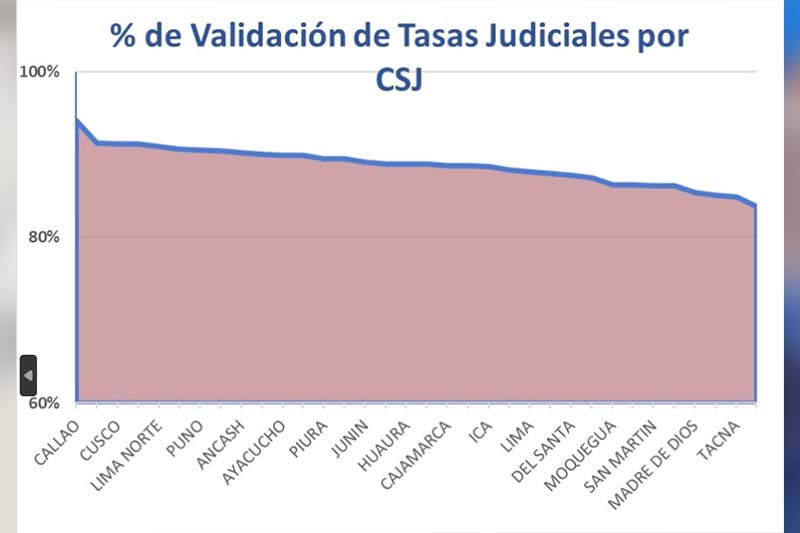Corte Superior de Justicia del Callao se sitúa en el primer puesto en el mes de Setiembre 2,023 con el índice de validación del 94.06%.