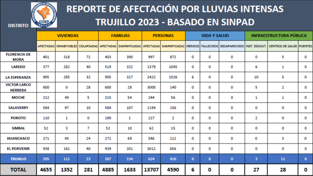 El Tercer Simulacro Nacional Multipeligro, dejó en la provincia de Trujillo un ‘saldo’ de 13,707 personas afectadas, 4,590 damnificadas, 4,655 viviendas afectadas, 1,352 inhabitables y 281 colapsadas.