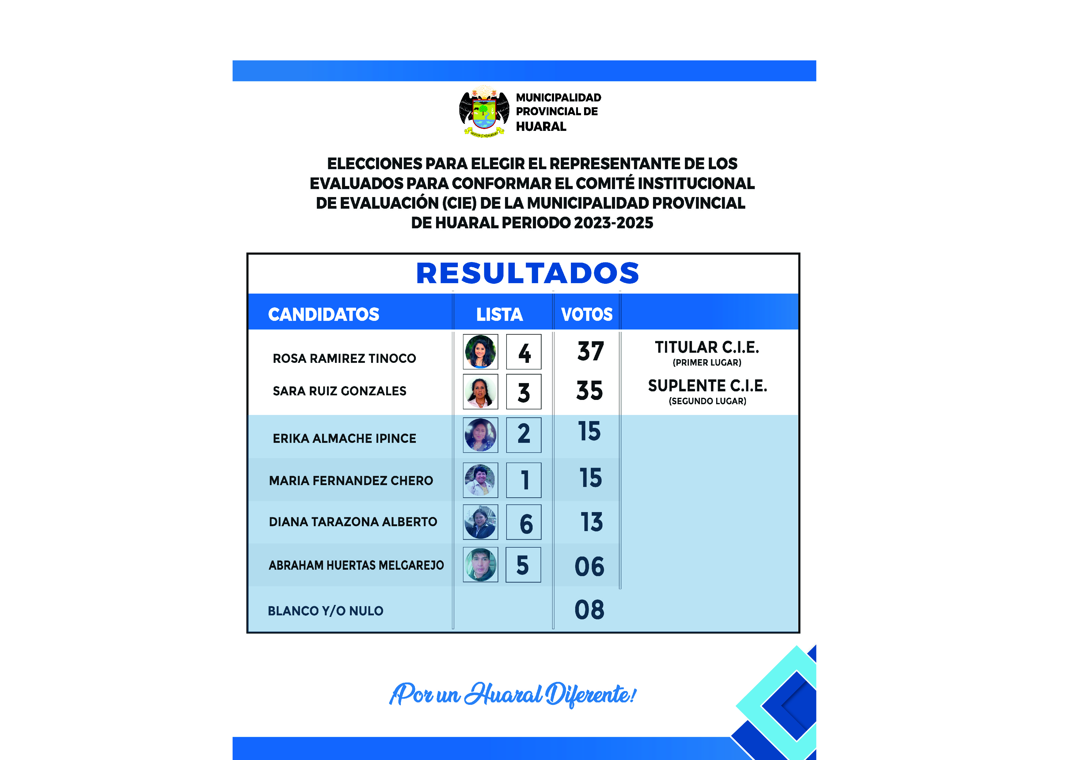 Conoce los resultados de los comicios realizados para la elección del representante de los evaluados que conforman el C.I.E.