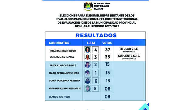 Conoce los resultados de los comicios realizados para la elección del representante de los evaluados que conforman el C.I.E.