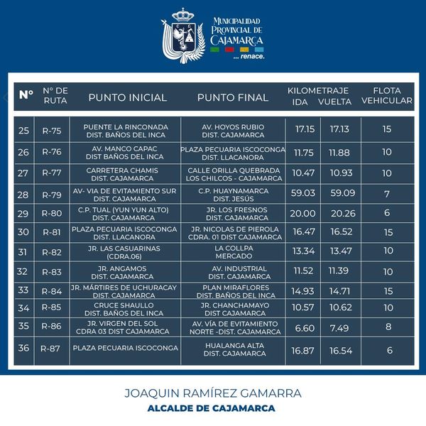 Presentamos las 40 rutas de transporte público que se licitarán para atender a la población y sus necesidades de viajes a diferentes destinos según el plan regulador de rutas.
📅En los próximos días conocerás el cronograma.