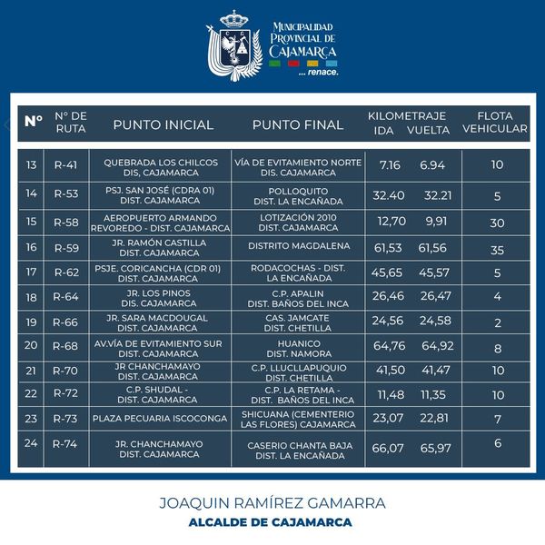 Presentamos las 40 rutas de transporte público que se licitarán para atender a la población y sus necesidades de viajes a diferentes destinos según el plan regulador de rutas.
📅En los próximos días conocerás el cronograma.