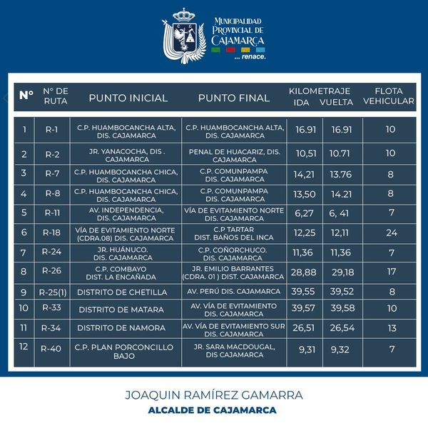 Presentamos las 40 rutas de transporte público que se licitarán para atender a la población y sus necesidades de viajes a diferentes destinos según el plan regulador de rutas.
📅En los próximos días conocerás el cronograma.