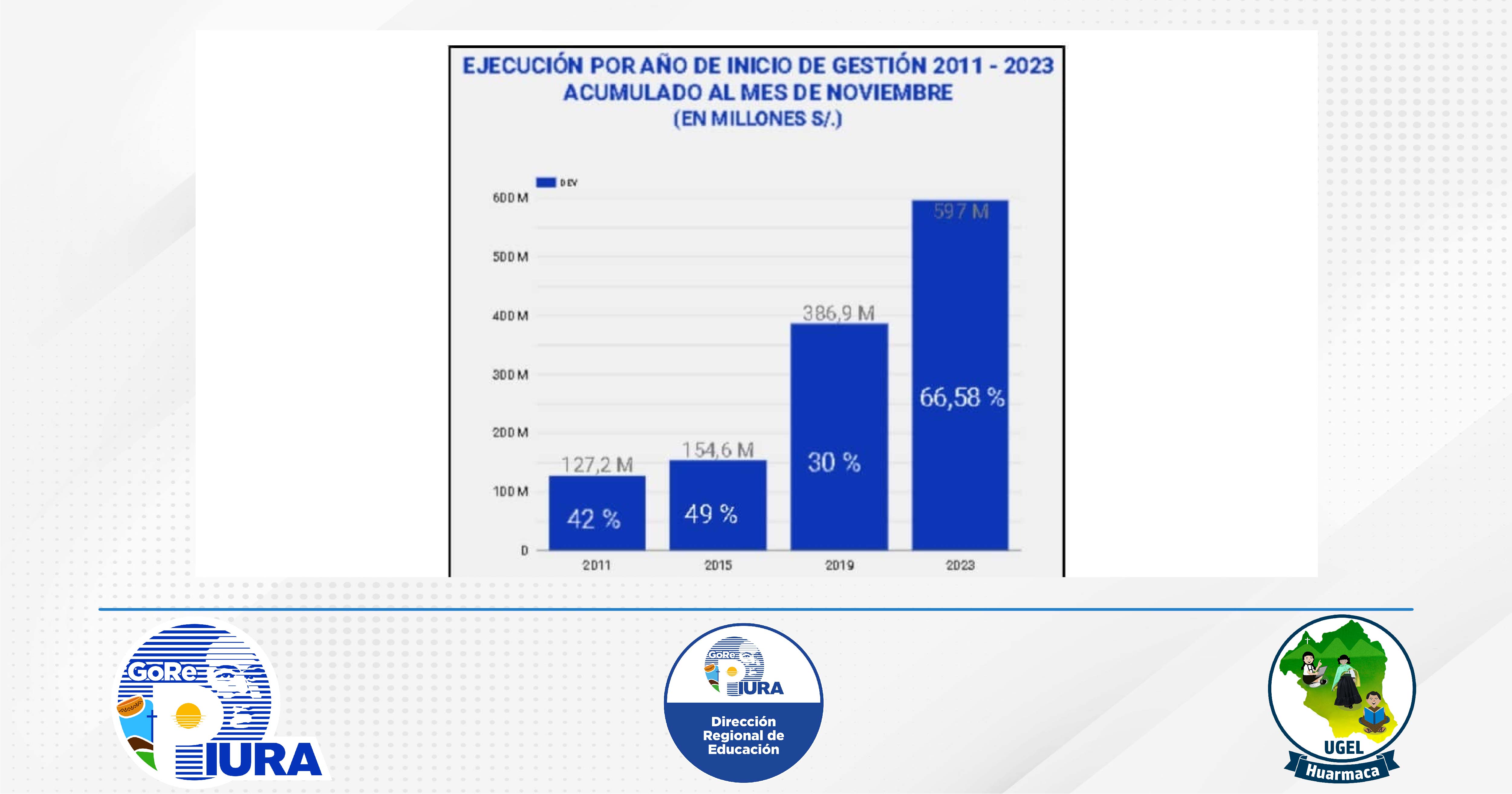 Al mes de noviembre, el GORE Piura ha logrado consolidarse entre los primeros en ejecución a nivel nacional, alcanzando el segundo lugar en monto devengado y el quinto en nivel de avance respecto a su presupuesto. Con un devengado de 597 millones de soles, y una ejecución de 66.6%. también ha superado el promedio nacional de ejecución de gobiernos regionales, que se sitúa en un 55.1%.
En comparación con el primer año de gestiones anteriores, la ejecución actual es significativamente superior; este logro es producto del arduo esfuerzo de cada trabajador, respaldado en el firme liderazgo de nuestro gobernador.
Es importante señalar que estos logros se han alcanzado hasta noviembre, y aún queda el mes de diciembre. Este último mes representa un reto crucial, ya que buscamos alcanzar la mayor ejecución posible, sentando las bases para iniciar el año 2024 de forma exitosa.
El gobernador, Lucho Neyra, resaltó que su compromiso va más allá de liderar la ejecución de inversiones, sino también asegurar que cada recurso invertido sea un impulso directo para atender los servicios necesarios para la población.