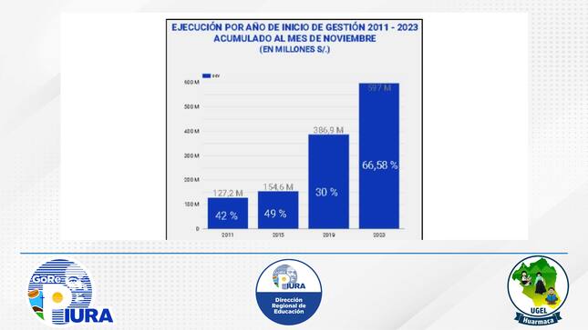 Al mes de noviembre, el GORE Piura ha logrado consolidarse entre los primeros en ejecución a nivel nacional, alcanzando el segundo lugar en monto devengado y el quinto en nivel de avance respecto a su presupuesto. Con un devengado de 597 millones de soles, y una ejecución de 66.6%. también ha superado el promedio nacional de ejecución de gobiernos regionales, que se sitúa en un 55.1%.
En comparación con el primer año de gestiones anteriores, la ejecución actual es significativamente superior; este logro es producto del arduo esfuerzo de cada trabajador, respaldado en el firme liderazgo de nuestro gobernador.
Es importante señalar que estos logros se han alcanzado hasta noviembre, y aún queda el mes de diciembre. Este último mes representa un reto crucial, ya que buscamos alcanzar la mayor ejecución posible, sentando las bases para iniciar el año 2024 de forma exitosa.
El gobernador, Lucho Neyra, resaltó que su compromiso va más allá de liderar la ejecución de inversiones, sino también asegurar que cada recurso invertido sea un impulso directo para atender los servicios necesarios para la población.
