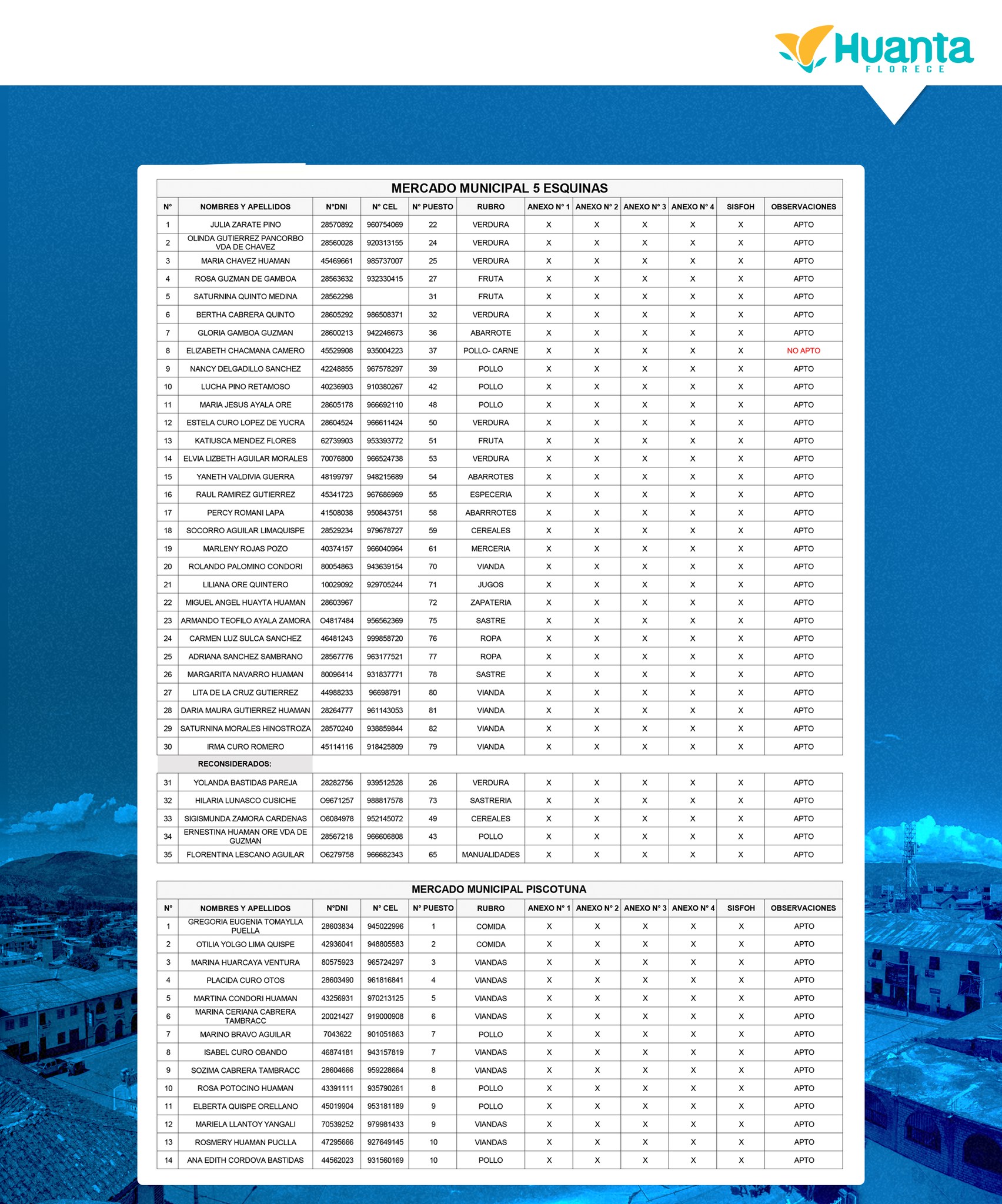 LISTA DE COMERCIANTES APTOS PARA RENOVACIÓN DE CONTRATOS EN EL MERCADO LOS ANDES DE 5 ESQUINAS Y PISCOTUNA