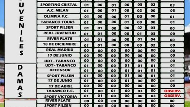 Tabla de posiciones CAMPEONATO "JOSÉ WUALBERTO JUAREZ VILLEGAS" 