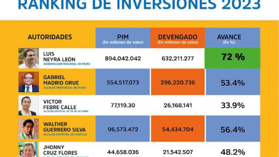 GORE Piura lidera ranking de inversiones 2023 en desempeño eficiente de ejecución