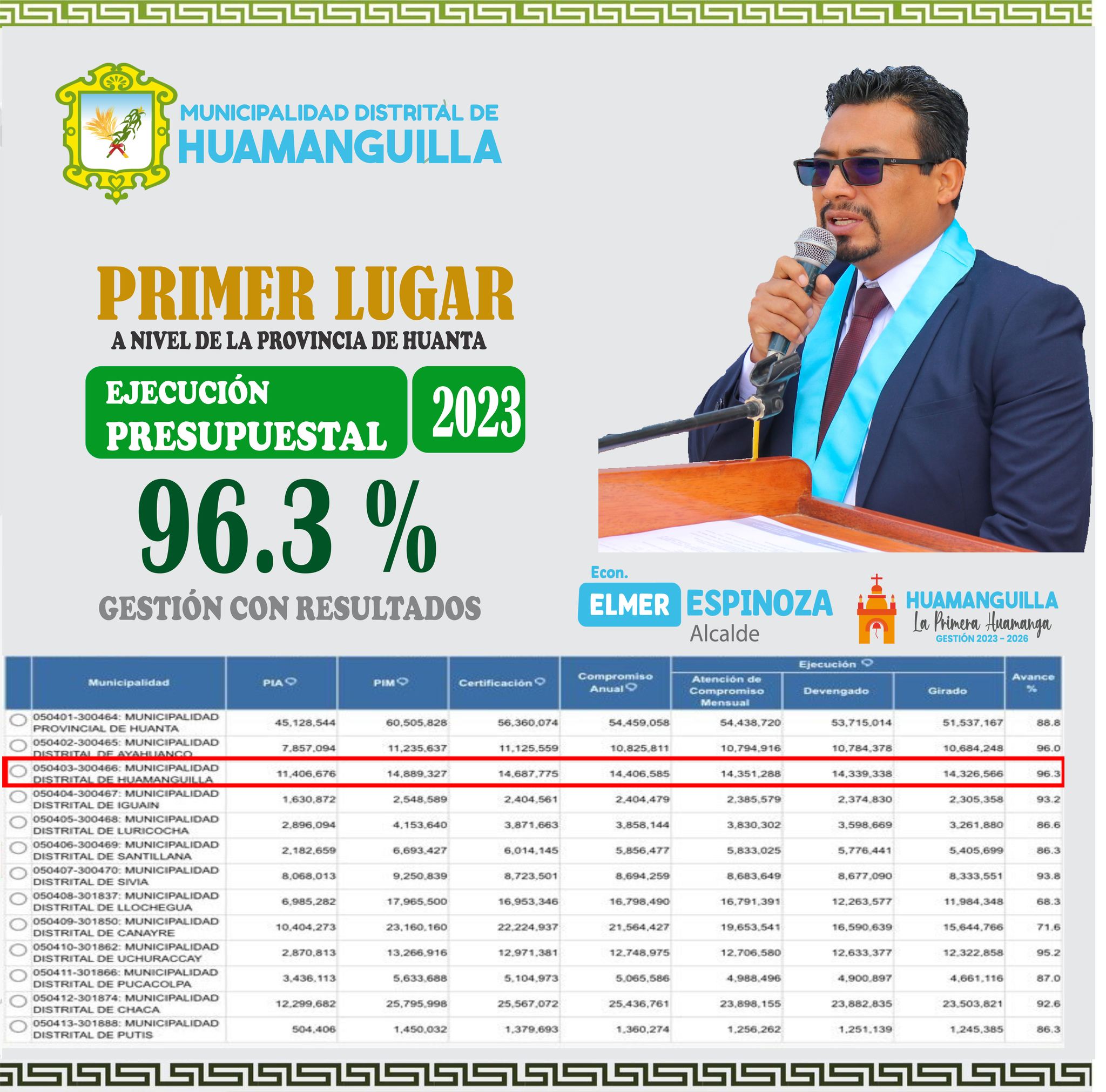 Municipalidad Distrital de Huamanguilla lider en el cierre de ejecución presupuestal a nivel de la provincia de Huanta.