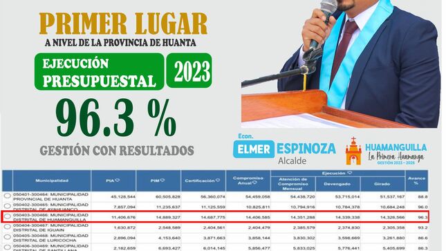 Municipalidad Distrital de Huamanguilla lider en el cierre de ejecución presupuestal a nivel de la provincia de Huanta.